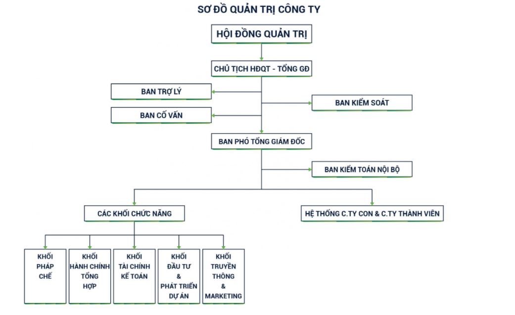 Sơ đồ tổ chức tập đoàn