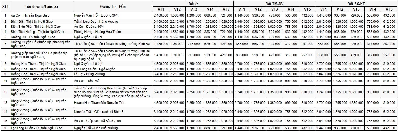 Bảng giá đất đô thị huyện Châu Đức 1