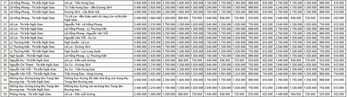 Bảng giá đất đô thị huyện Châu Đức 2