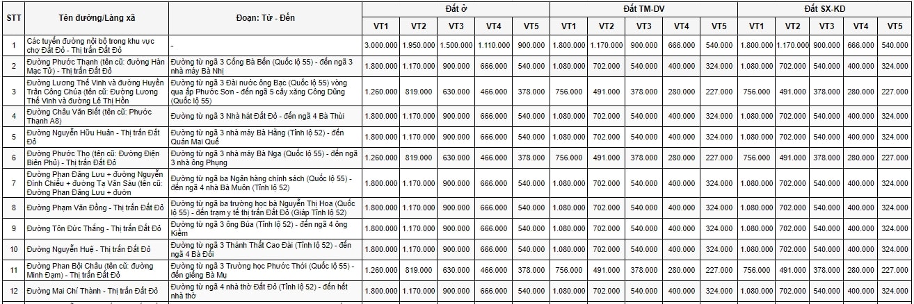 Bảng giá đất đô thị huyện Đất Đỏ 1