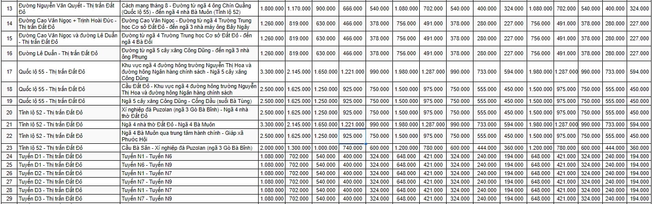 Bảng giá đất đô thị huyện Đất Đỏ 2
