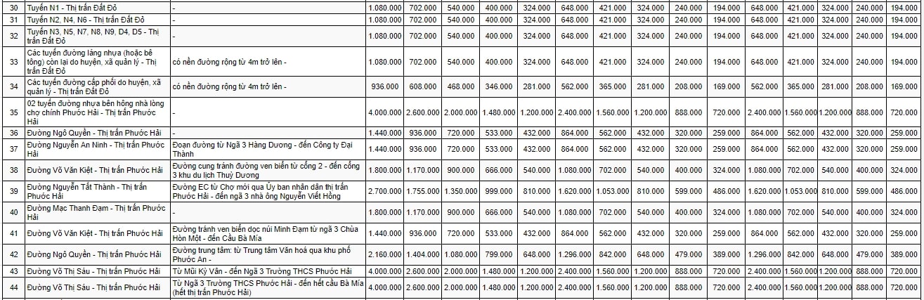 Bảng giá đất đô thị huyện Đất Đỏ 3