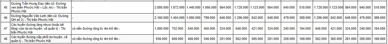 Bảng giá đất đô thị huyện Đất Đỏ 4