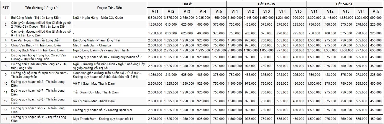 Bảng giá đất đô thị huyện Long Điền 1