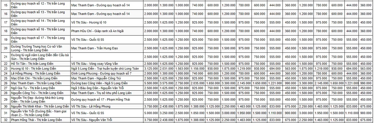 Bảng giá đất đô thị huyện Long Điền 2