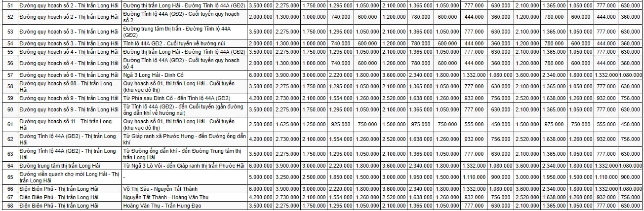 Bảng giá đất đô thị huyện Long Điền 4