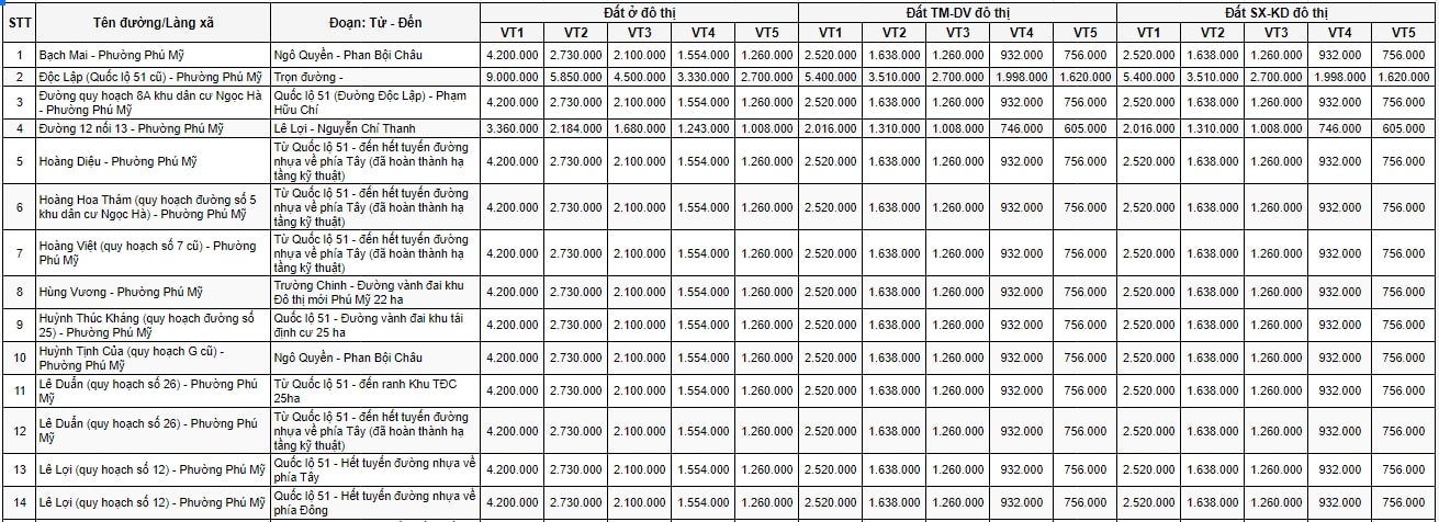 Bảng giá đất đô thị thị xã Phú Mỹ 1