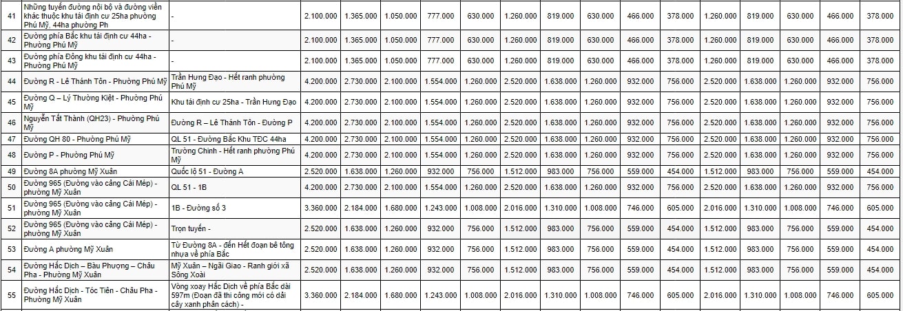 Bảng giá đất đô thị thị xã Phú Mỹ 4