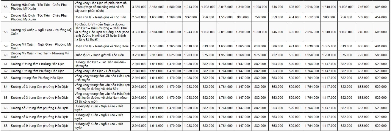 Bảng giá đất đô thị thị xã Phú Mỹ 5