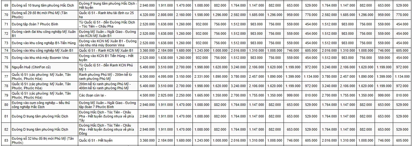 Bảng giá đất đô thị thị xã Phú Mỹ 6