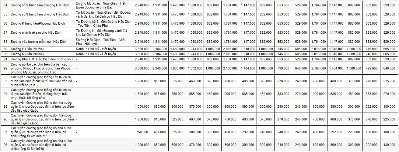 Bảng giá đất đô thị thị xã Phú Mỹ 7