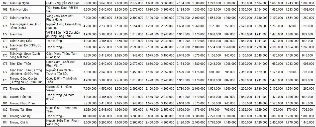 bảng giá đất đô thị TP Bà Rịa 12