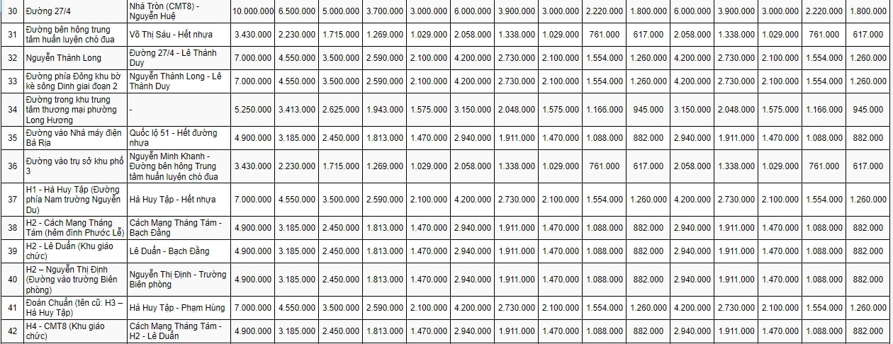 bảng giá đất đô thị TP Bà Rịa 3