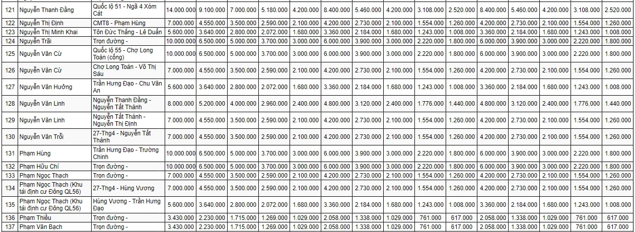 bảng giá đất đô thị TP Bà Rịa 9