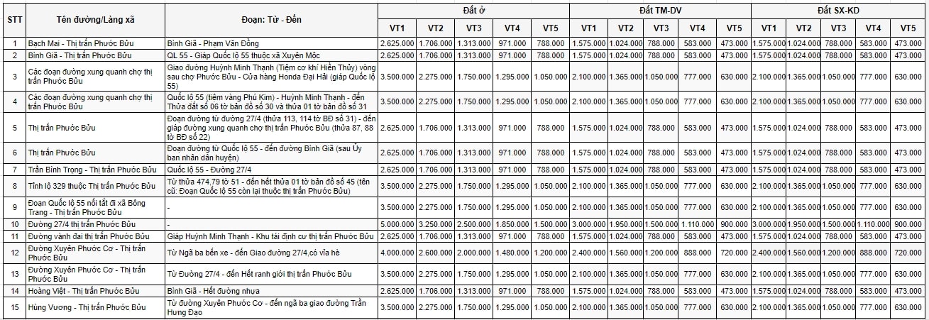 Bảng giá đất đô thị huyện Xuyên Mộc 1
