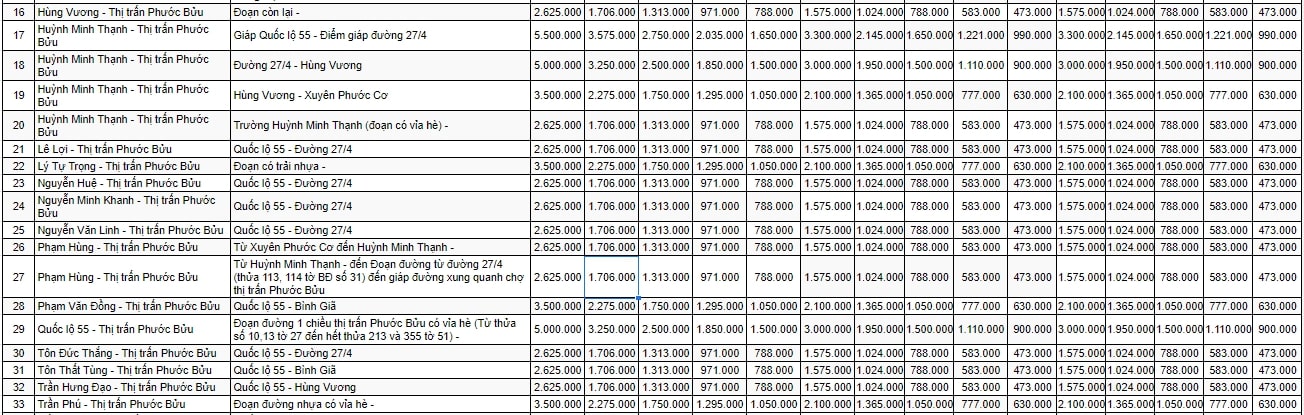Bảng giá đất đô thị huyện Xuyên Mộc 2