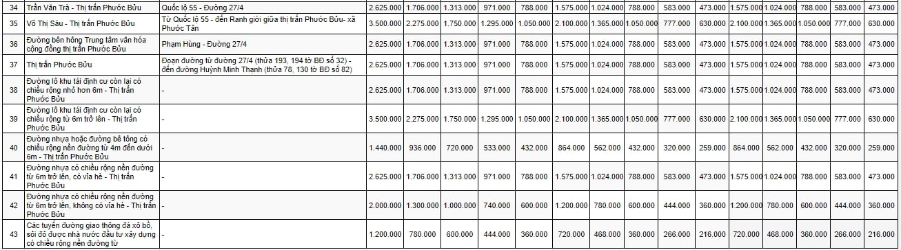 Bảng giá đất đô thị huyện Xuyên Mộc 3