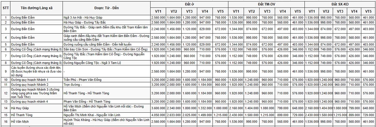 Bảng giá đất huyện Côn Đảo 1