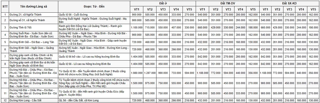 Bảng giá đất nông thôn huyện Châu Đức 1