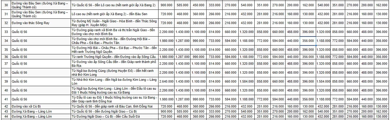 Bảng giá đất nông thôn huyện Châu Đức 3