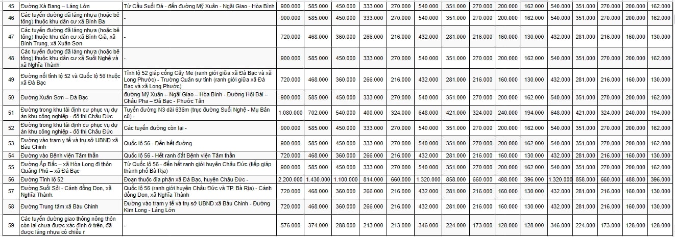Bảng giá đất nông thôn huyện Châu Đức 4