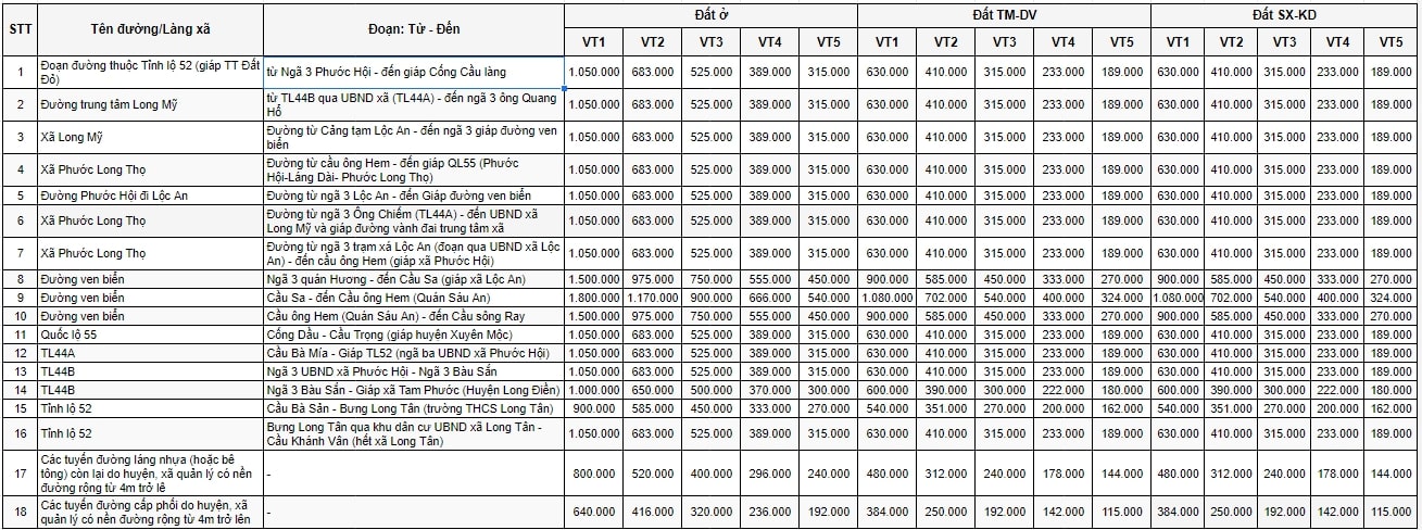 Bảng giá đất nông thôn huyện Đất Đỏ