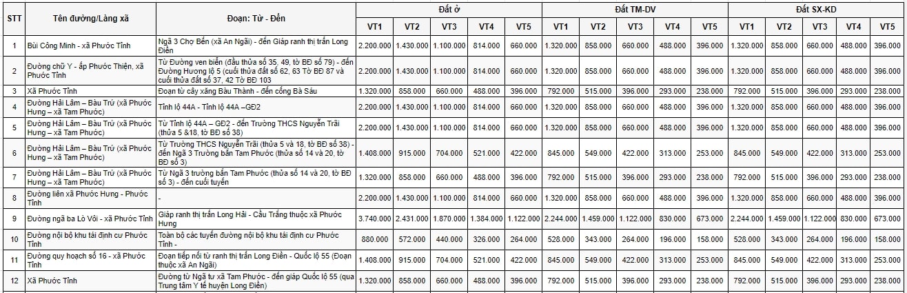 Bảng giá đất nông thôn huyện Long Điền 1
