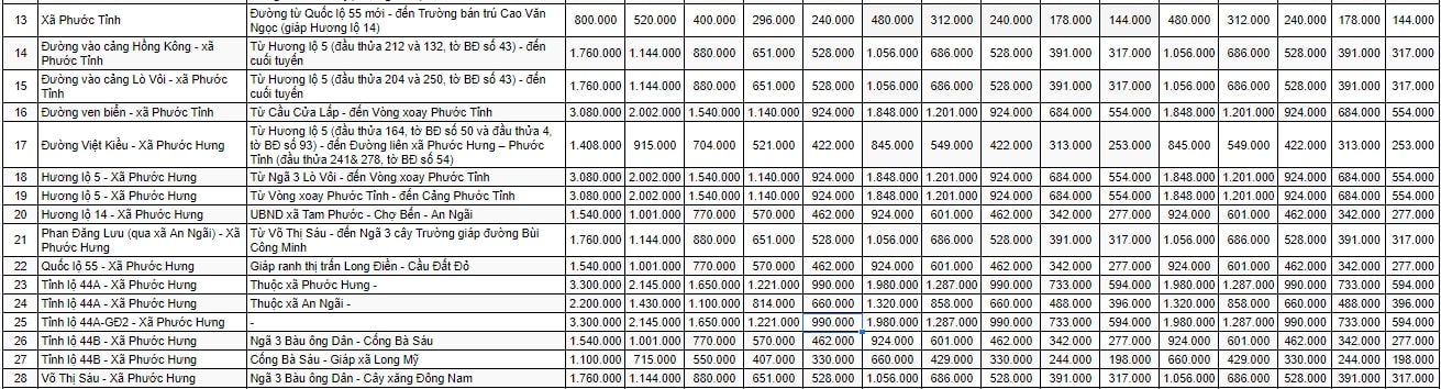 Bảng giá đất nông thôn huyện Long Điền 2