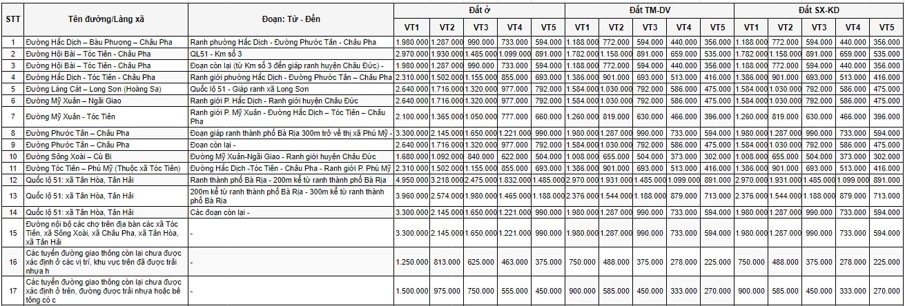 Bảng giá đất nông thôn thị xã Phú Mỹ 1