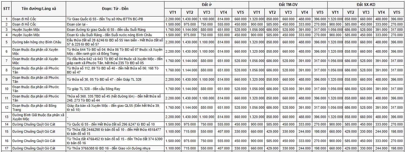 Bảng giá đất nông thôn huyện Xuyên Mộc 1