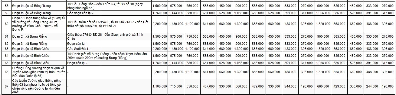 Bảng giá đất nông thôn huyện Xuyên Mộc 5