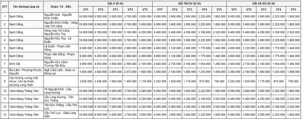 bảng giá đất TP Bà Rịa 1