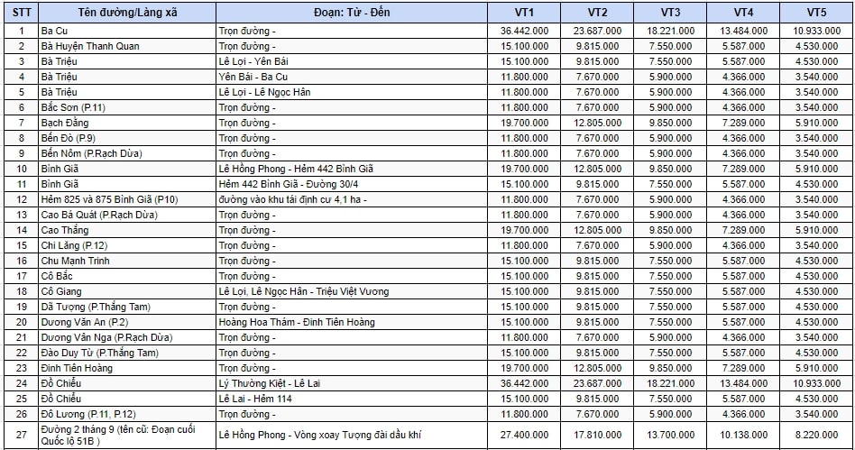 bảng giá đất ở đô thị TP Vũng Tàu 1