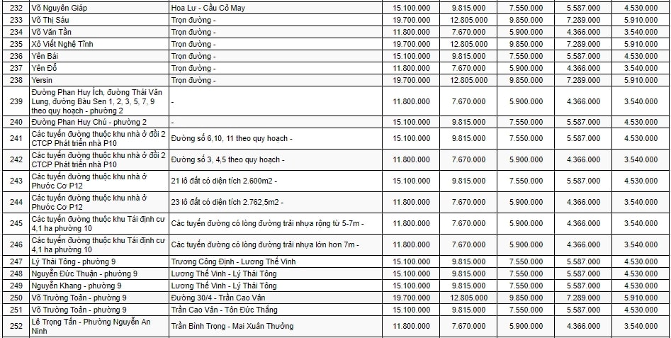 bảng giá đất ở đô thị TP Vũng Tàu 10