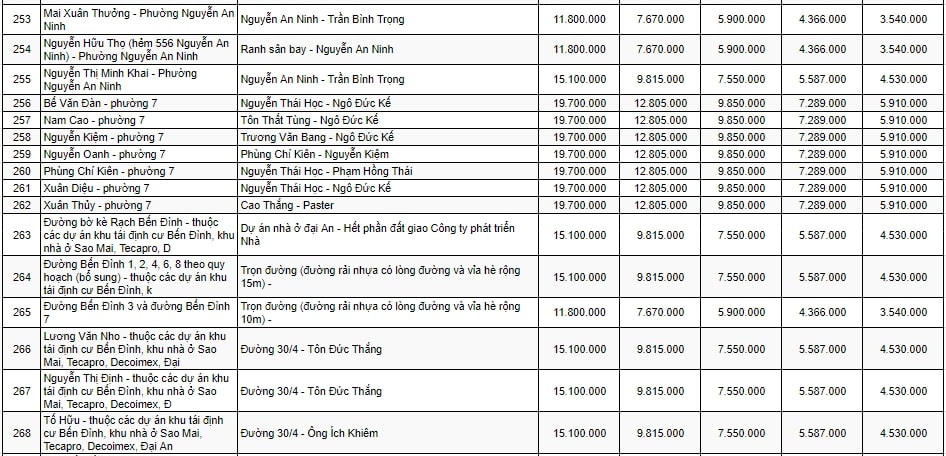 bảng giá đất ở đô thị TP Vũng Tàu 11