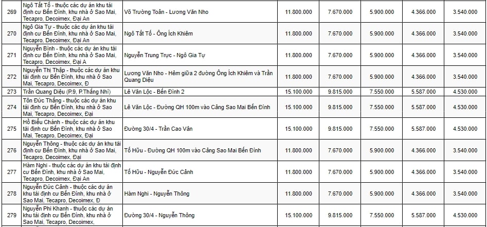bảng giá đất ở đô thị TP Vũng Tàu 12