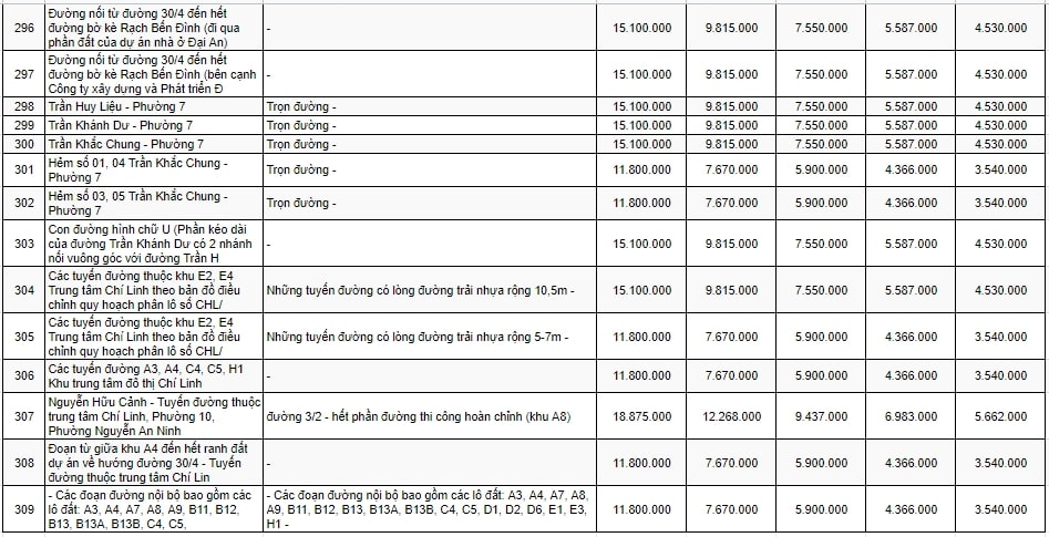bảng giá đất ở đô thị TP Vũng Tàu 14