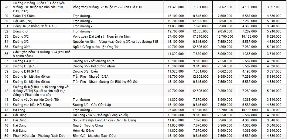 bảng giá đất ở đô thị TP Vũng Tàu 2