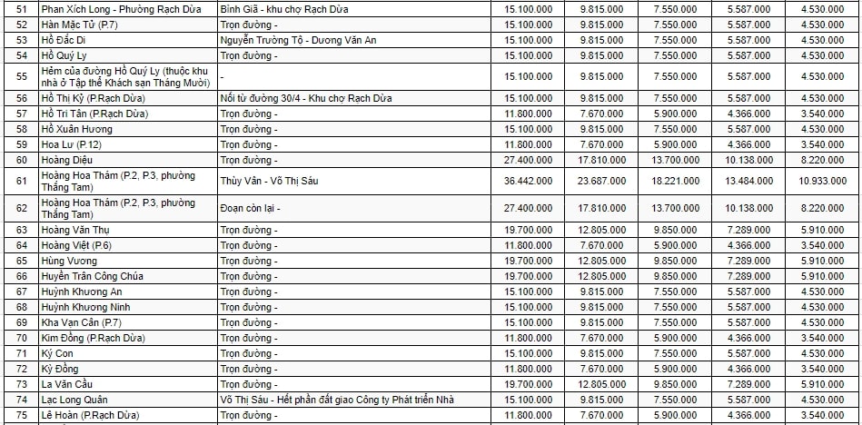 bảng giá đất ở đô thị TP Vũng Tàu 3
