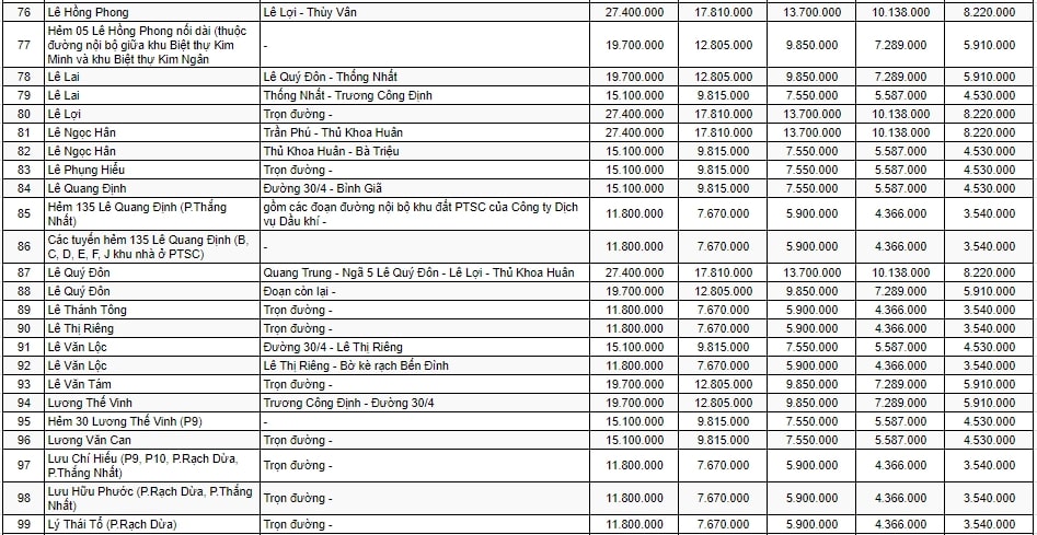 bảng giá đất ở đô thị TP Vũng Tàu 4