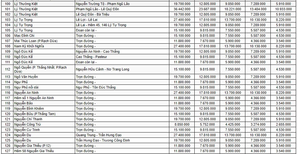 bảng giá đất ở đô thị TP Vũng Tàu 5