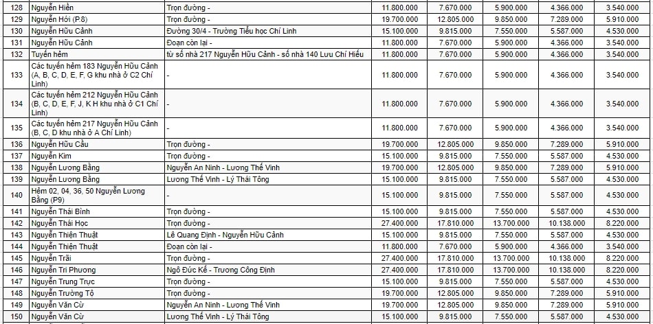 bảng giá đất ở đô thị TP Vũng Tàu 6