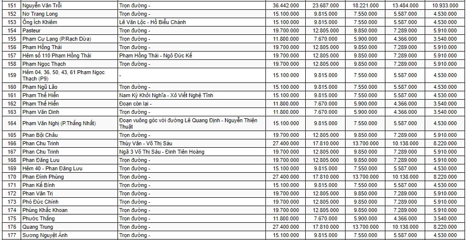 bảng giá đất ở đô thị TP Vũng Tàu 7