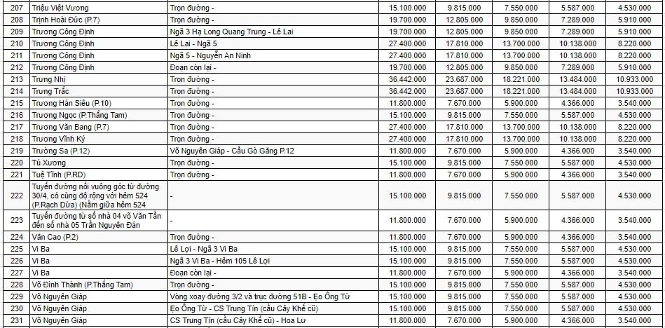 bảng giá đất ở đô thị TP Vũng Tàu 9