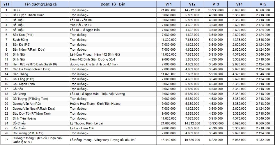 Bảng giá đất sản xuất - kinh doanh ở đô thị TP Vũng Tàu 1