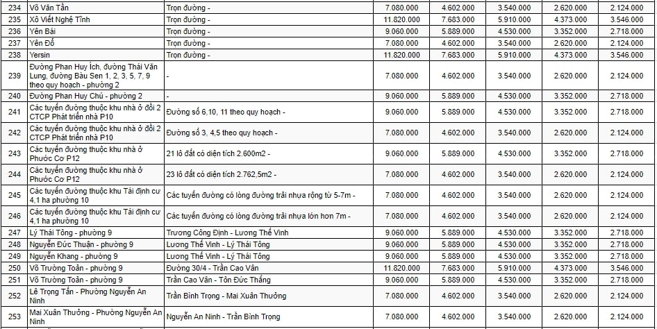 Bảng giá đất sản xuất - kinh doanh ở đô thị TP Vũng Tàu 10