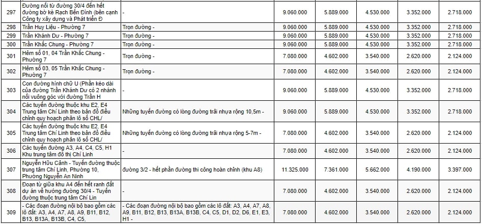Bảng giá đất sản xuất - kinh doanh ở đô thị TP Vũng Tàu 14