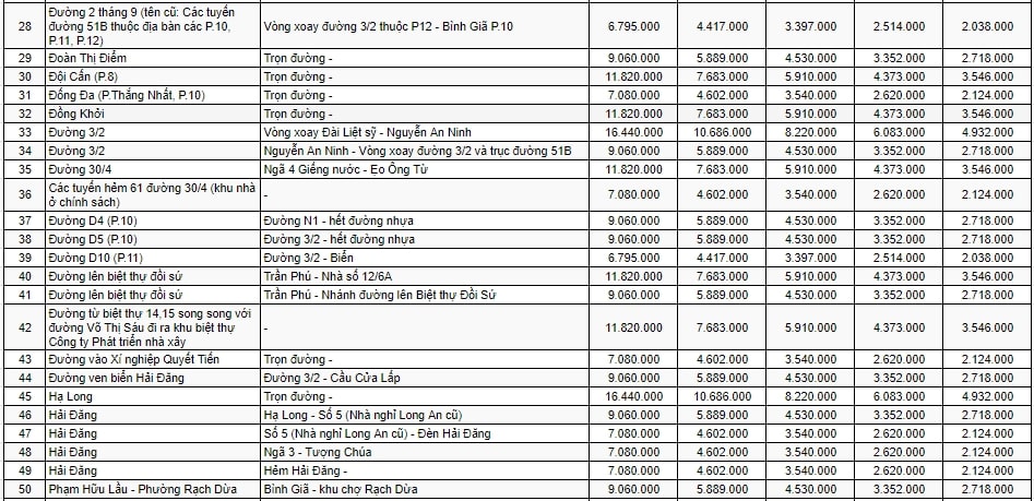 Bảng giá đất sản xuất - kinh doanh ở đô thị TP Vũng Tàu 2