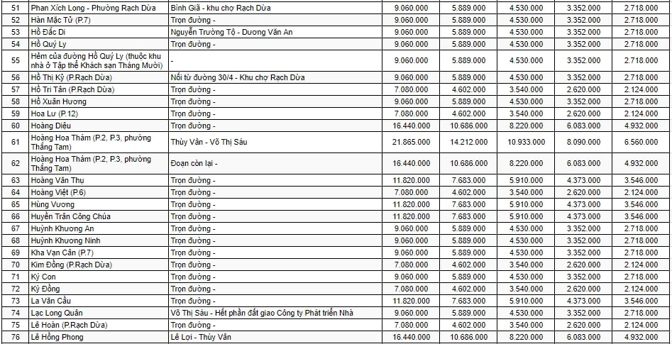 Bảng giá đất sản xuất - kinh doanh ở đô thị TP Vũng Tàu 3