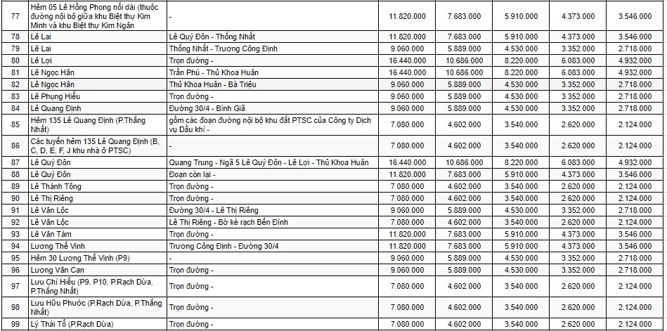 Bảng giá đất sản xuất - kinh doanh ở đô thị TP Vũng Tàu 4